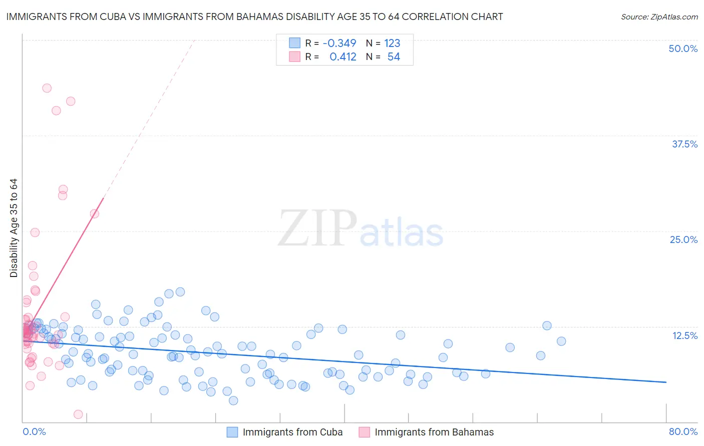 Immigrants from Cuba vs Immigrants from Bahamas Disability Age 35 to 64