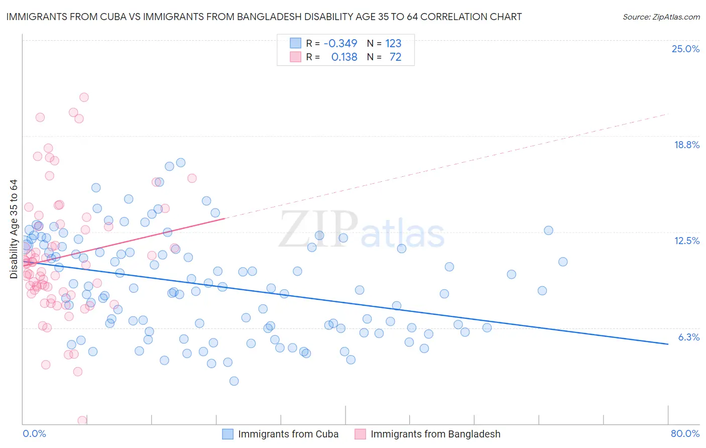 Immigrants from Cuba vs Immigrants from Bangladesh Disability Age 35 to 64