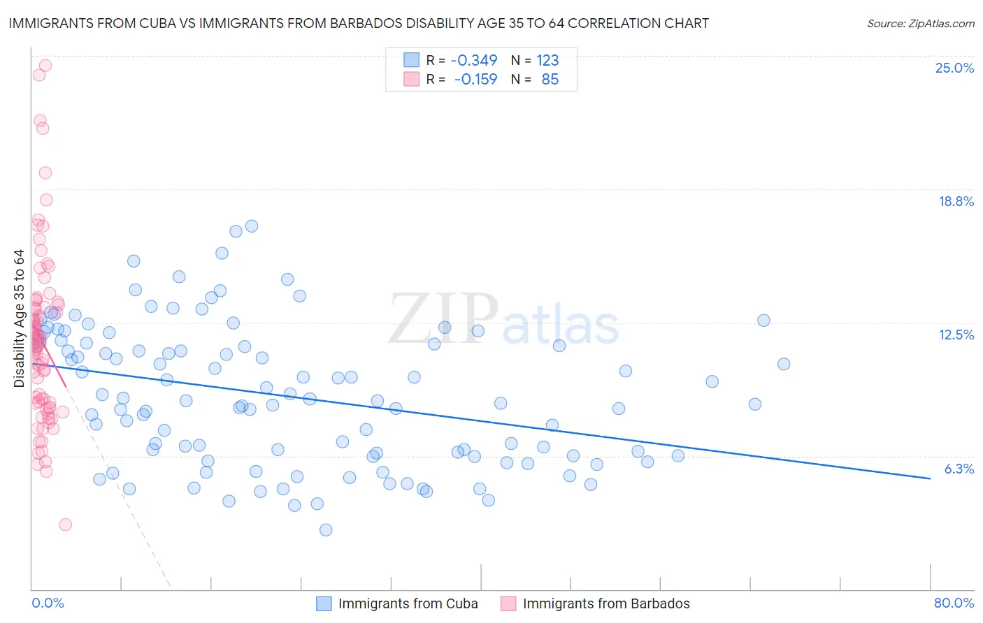 Immigrants from Cuba vs Immigrants from Barbados Disability Age 35 to 64