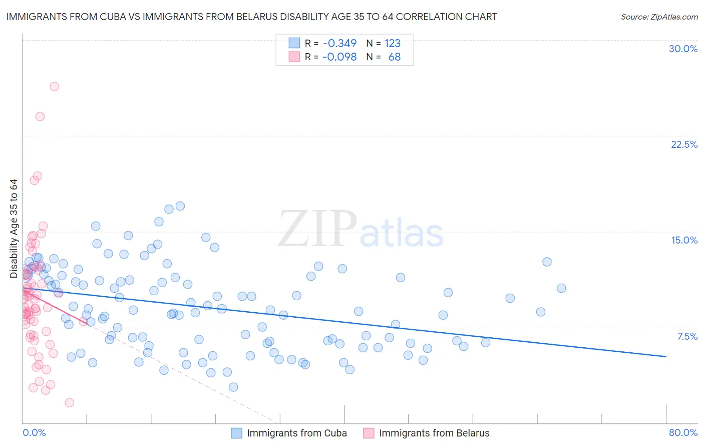 Immigrants from Cuba vs Immigrants from Belarus Disability Age 35 to 64