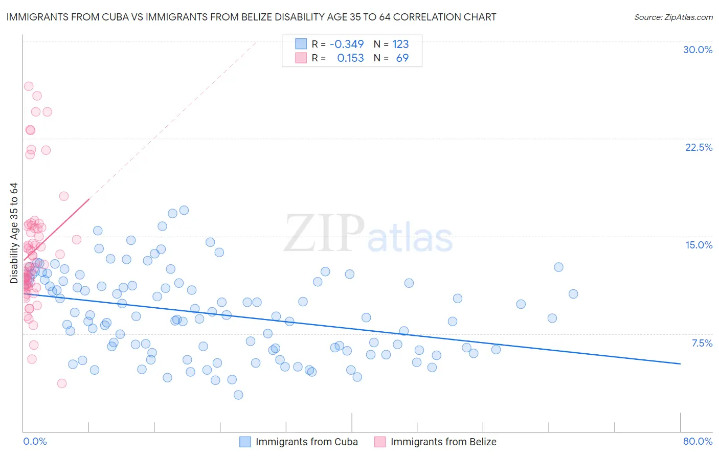 Immigrants from Cuba vs Immigrants from Belize Disability Age 35 to 64