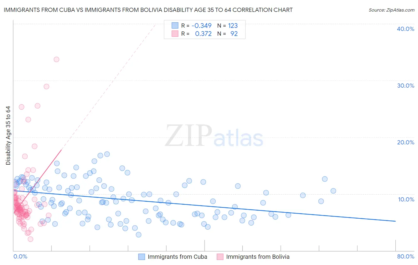 Immigrants from Cuba vs Immigrants from Bolivia Disability Age 35 to 64