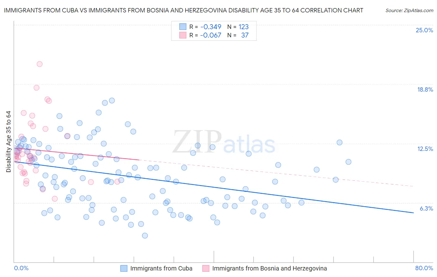 Immigrants from Cuba vs Immigrants from Bosnia and Herzegovina Disability Age 35 to 64