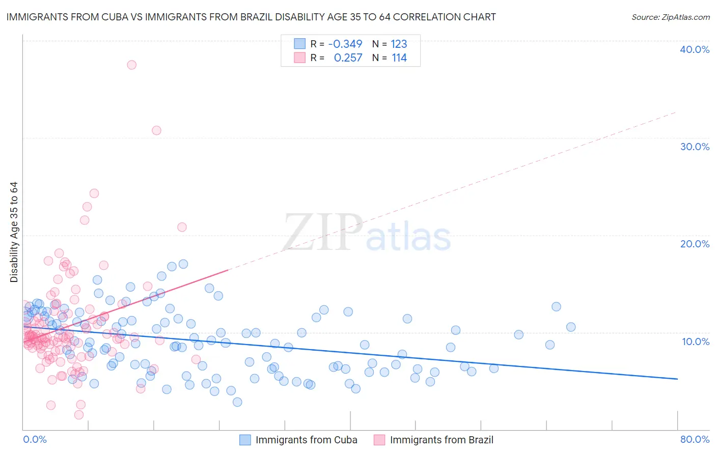 Immigrants from Cuba vs Immigrants from Brazil Disability Age 35 to 64