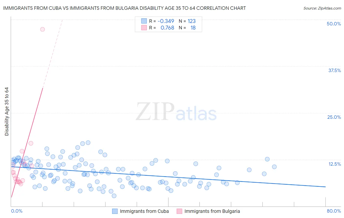 Immigrants from Cuba vs Immigrants from Bulgaria Disability Age 35 to 64