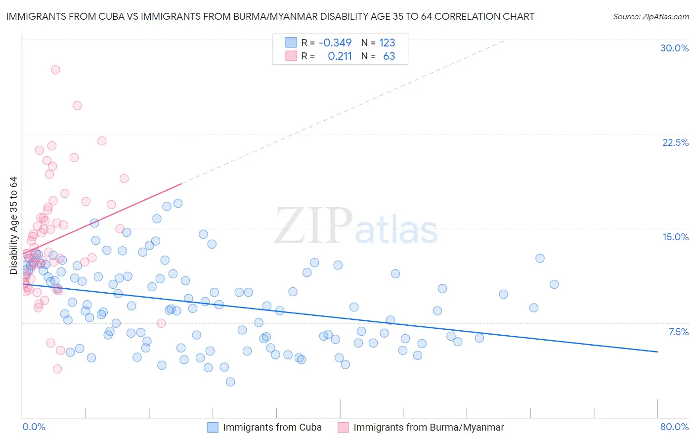 Immigrants from Cuba vs Immigrants from Burma/Myanmar Disability Age 35 to 64