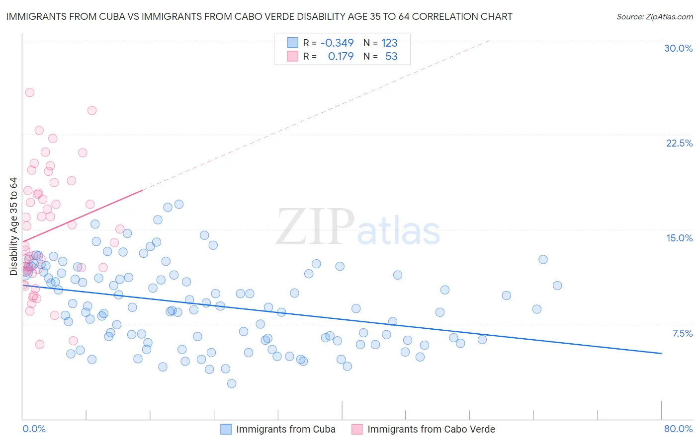 Immigrants from Cuba vs Immigrants from Cabo Verde Disability Age 35 to 64