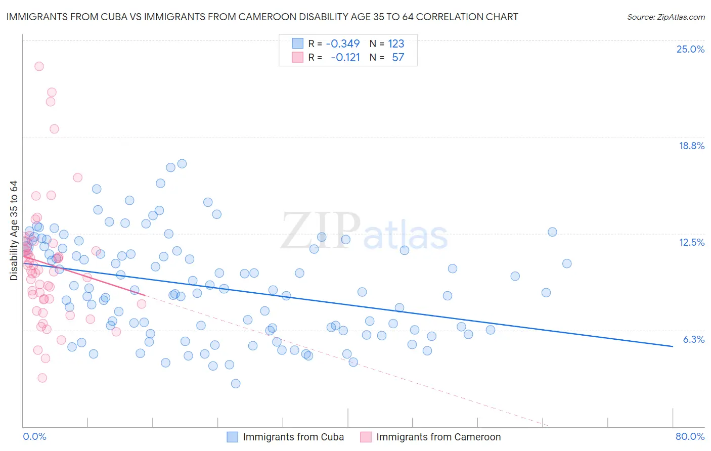 Immigrants from Cuba vs Immigrants from Cameroon Disability Age 35 to 64