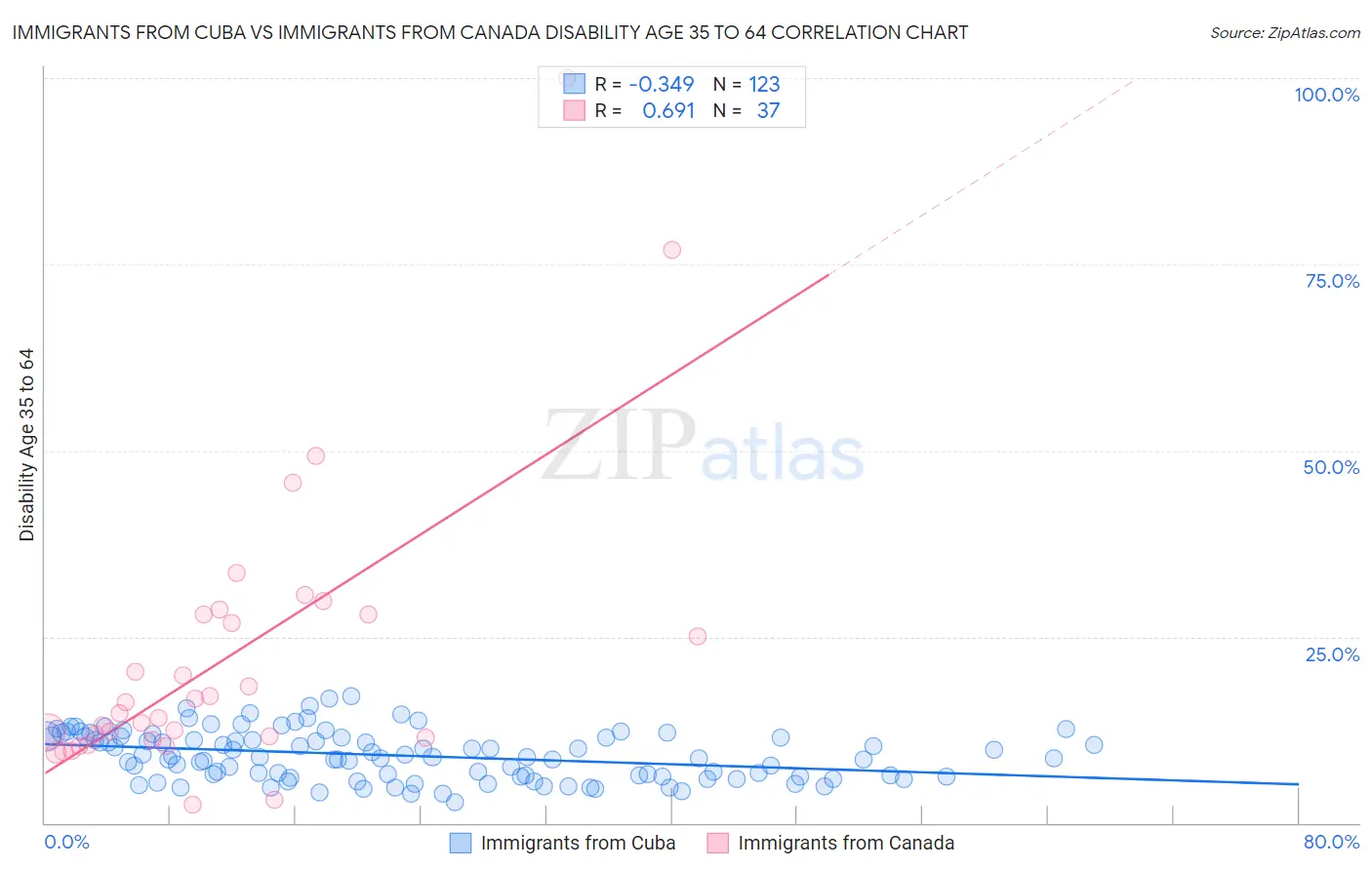 Immigrants from Cuba vs Immigrants from Canada Disability Age 35 to 64