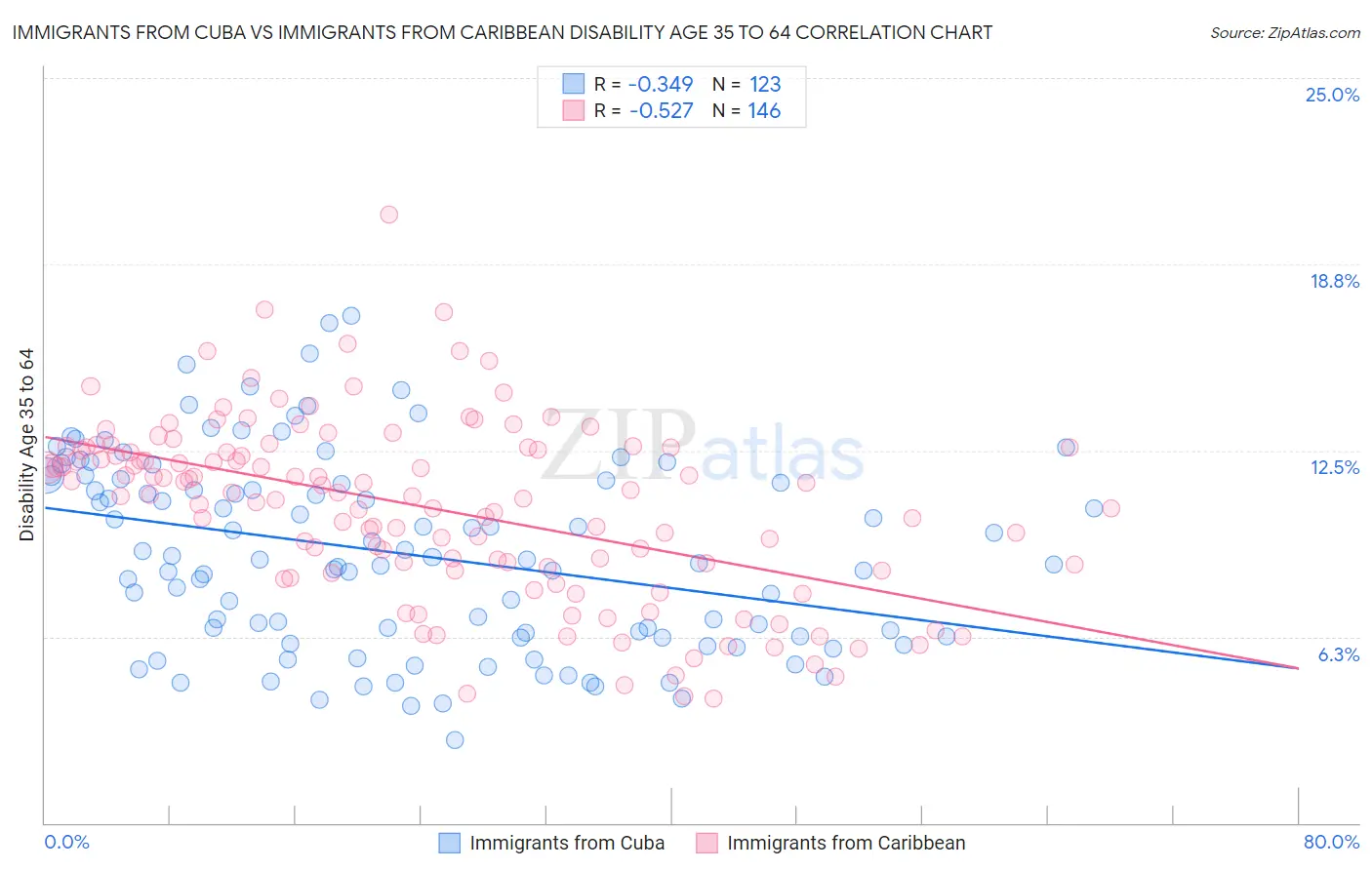 Immigrants from Cuba vs Immigrants from Caribbean Disability Age 35 to 64