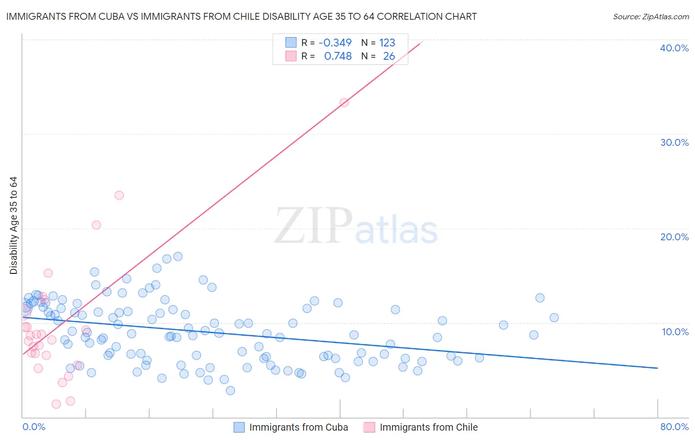 Immigrants from Cuba vs Immigrants from Chile Disability Age 35 to 64
