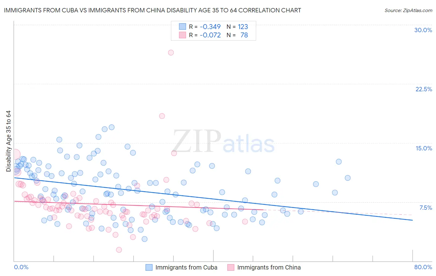 Immigrants from Cuba vs Immigrants from China Disability Age 35 to 64