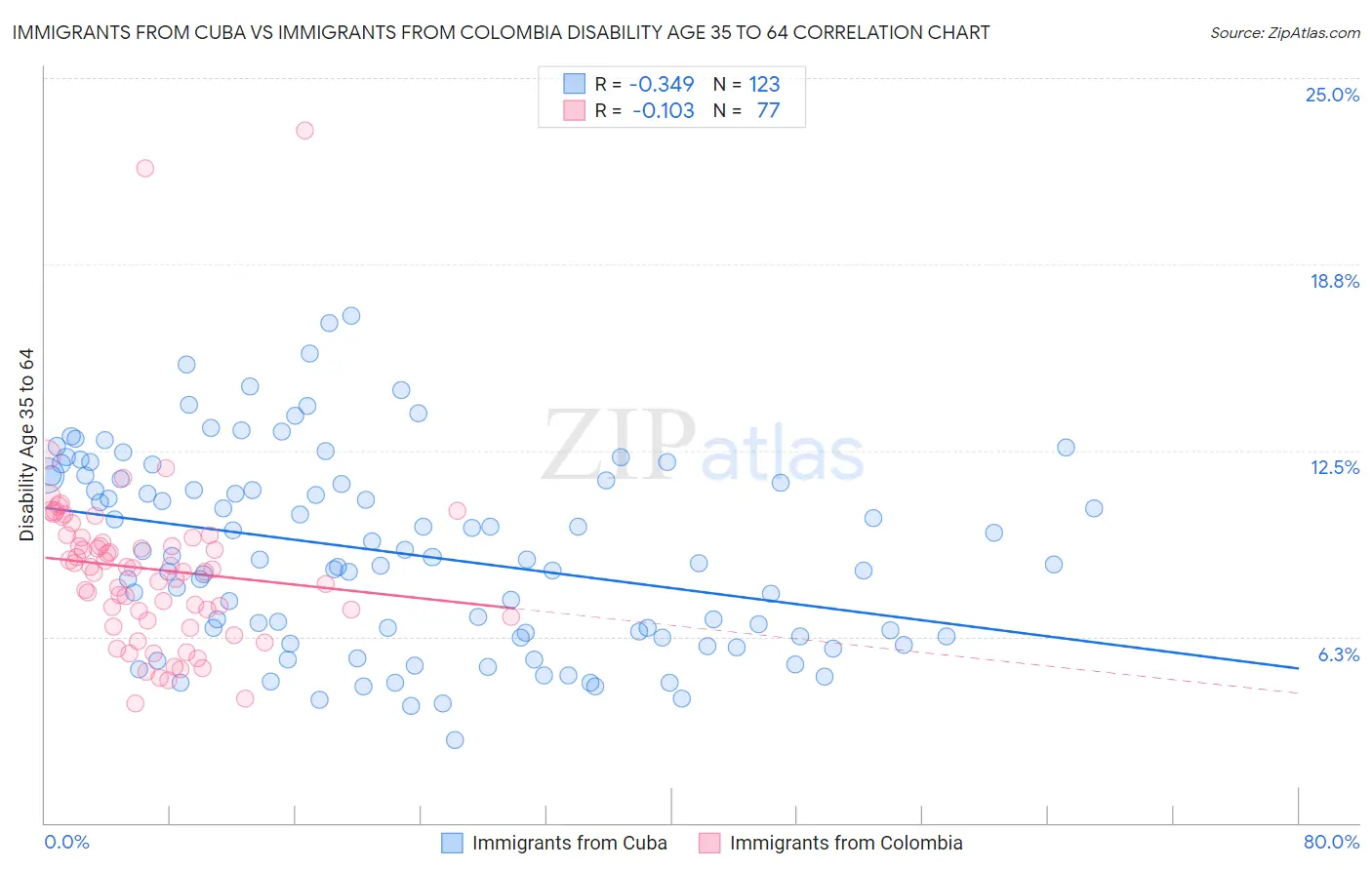 Immigrants from Cuba vs Immigrants from Colombia Disability Age 35 to 64