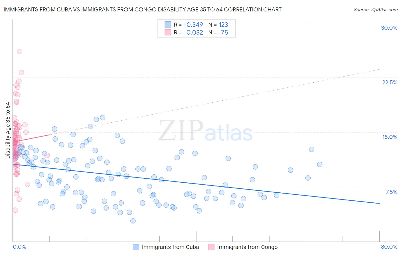 Immigrants from Cuba vs Immigrants from Congo Disability Age 35 to 64