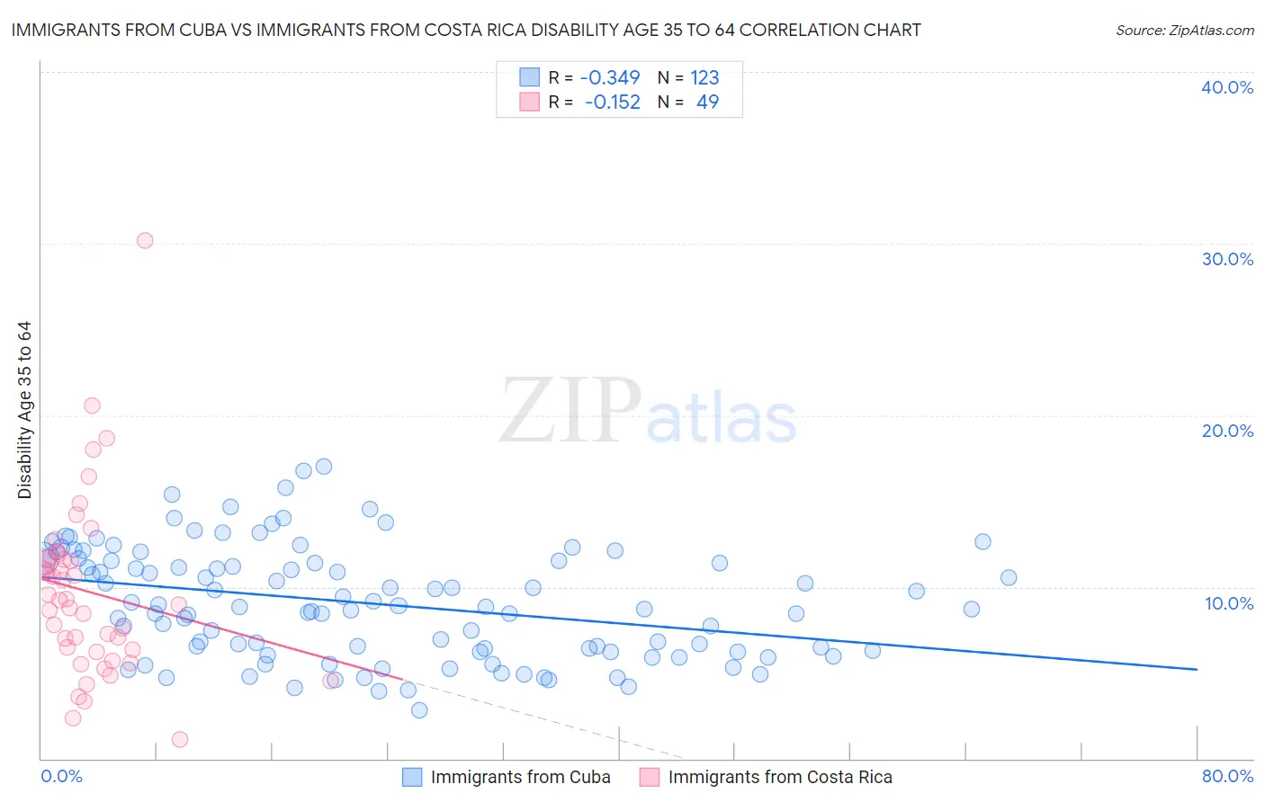 Immigrants from Cuba vs Immigrants from Costa Rica Disability Age 35 to 64