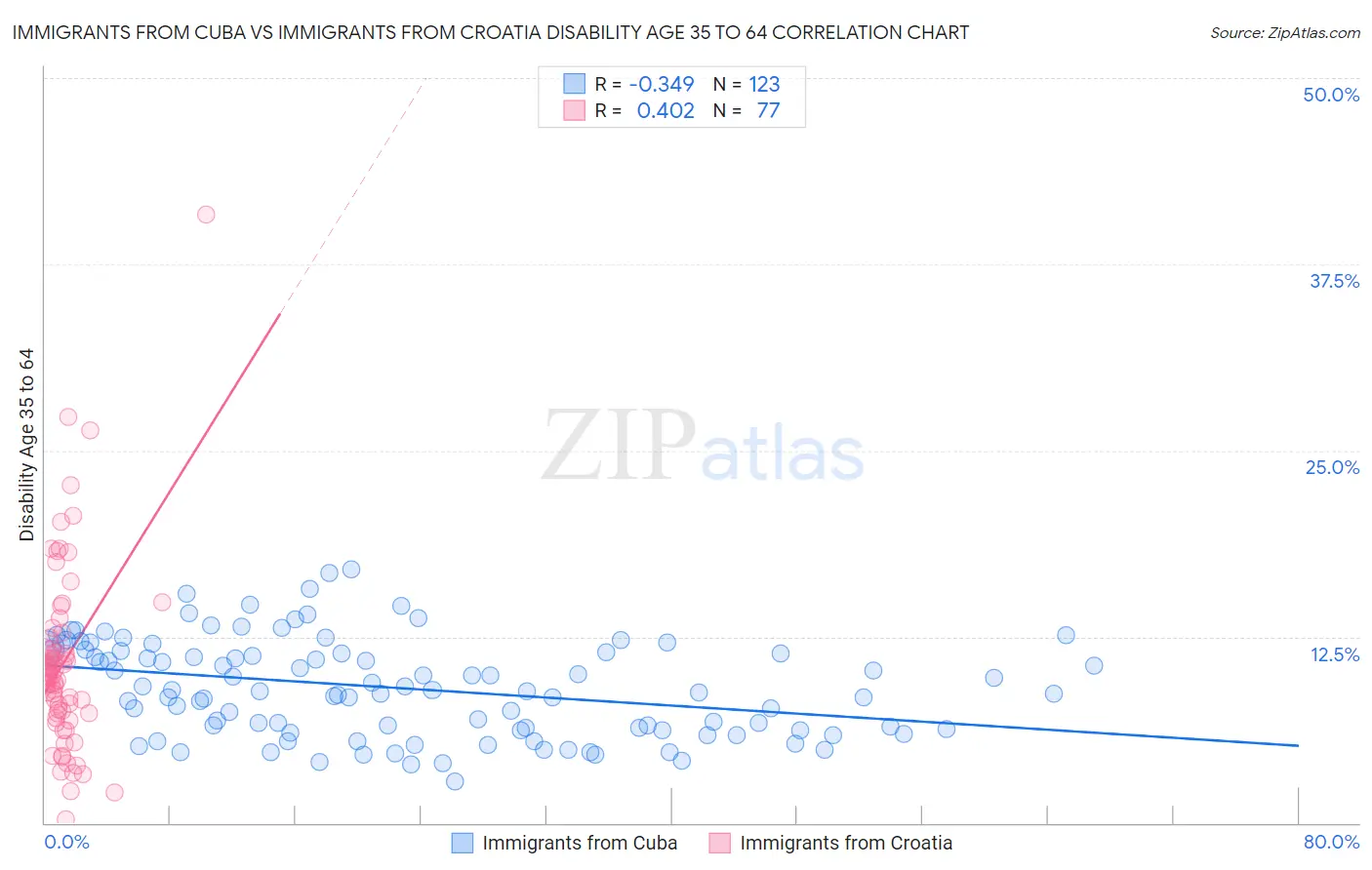 Immigrants from Cuba vs Immigrants from Croatia Disability Age 35 to 64