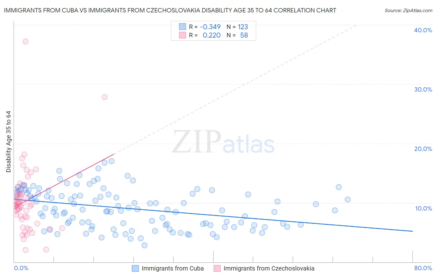 Immigrants from Cuba vs Immigrants from Czechoslovakia Disability Age 35 to 64