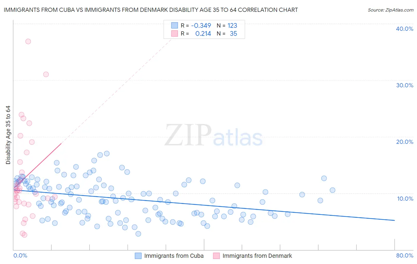 Immigrants from Cuba vs Immigrants from Denmark Disability Age 35 to 64