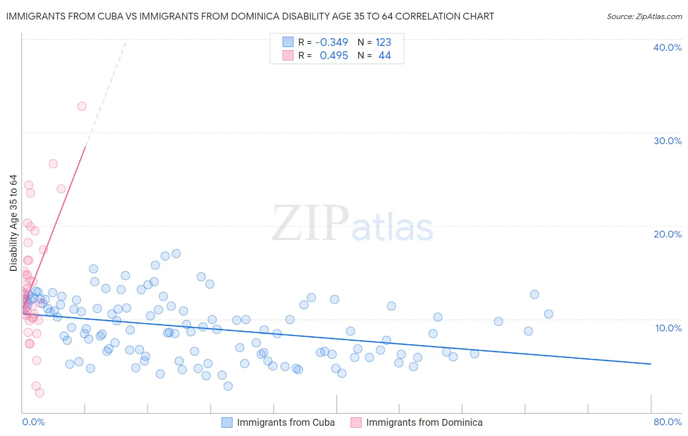 Immigrants from Cuba vs Immigrants from Dominica Disability Age 35 to 64