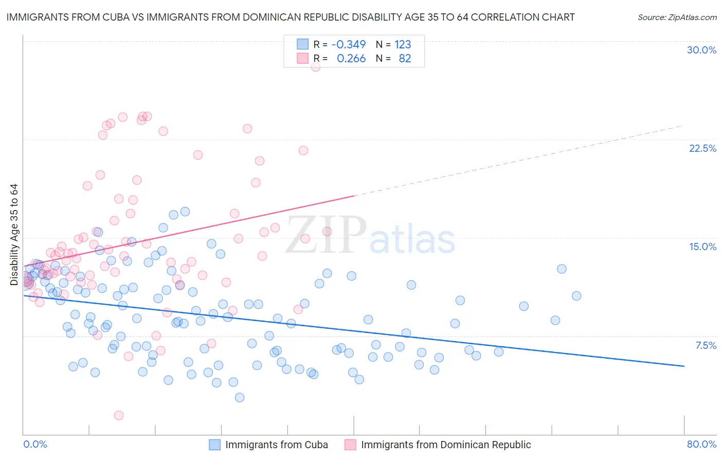 Immigrants from Cuba vs Immigrants from Dominican Republic Disability Age 35 to 64