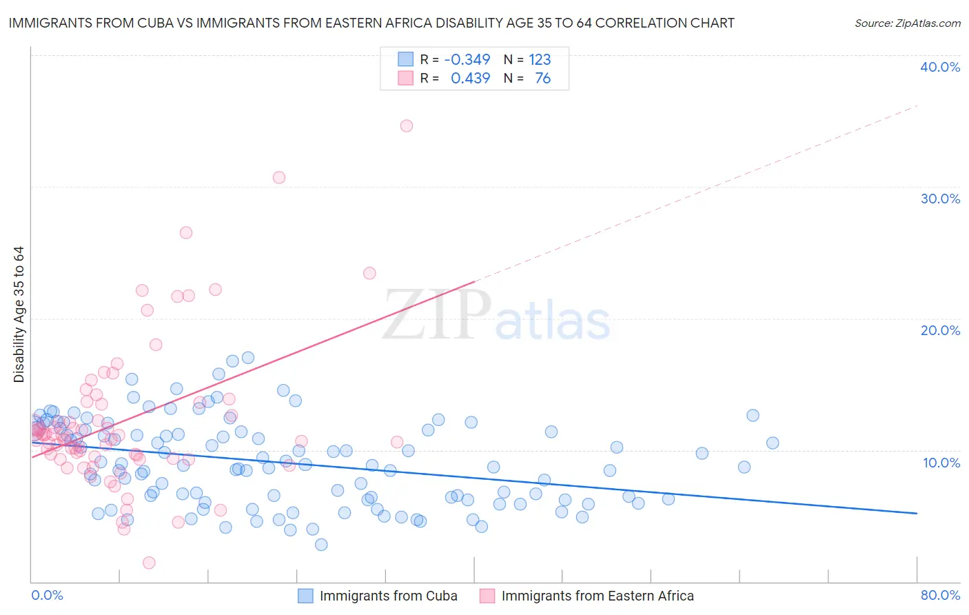 Immigrants from Cuba vs Immigrants from Eastern Africa Disability Age 35 to 64