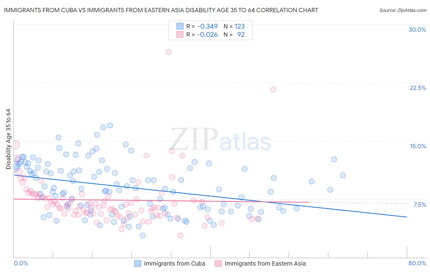 Immigrants from Cuba vs Immigrants from Eastern Asia Disability Age 35 to 64