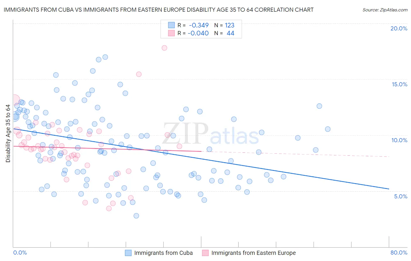 Immigrants from Cuba vs Immigrants from Eastern Europe Disability Age 35 to 64