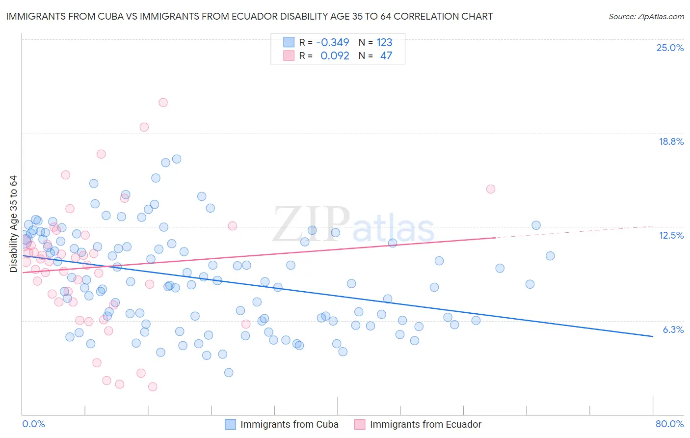 Immigrants from Cuba vs Immigrants from Ecuador Disability Age 35 to 64