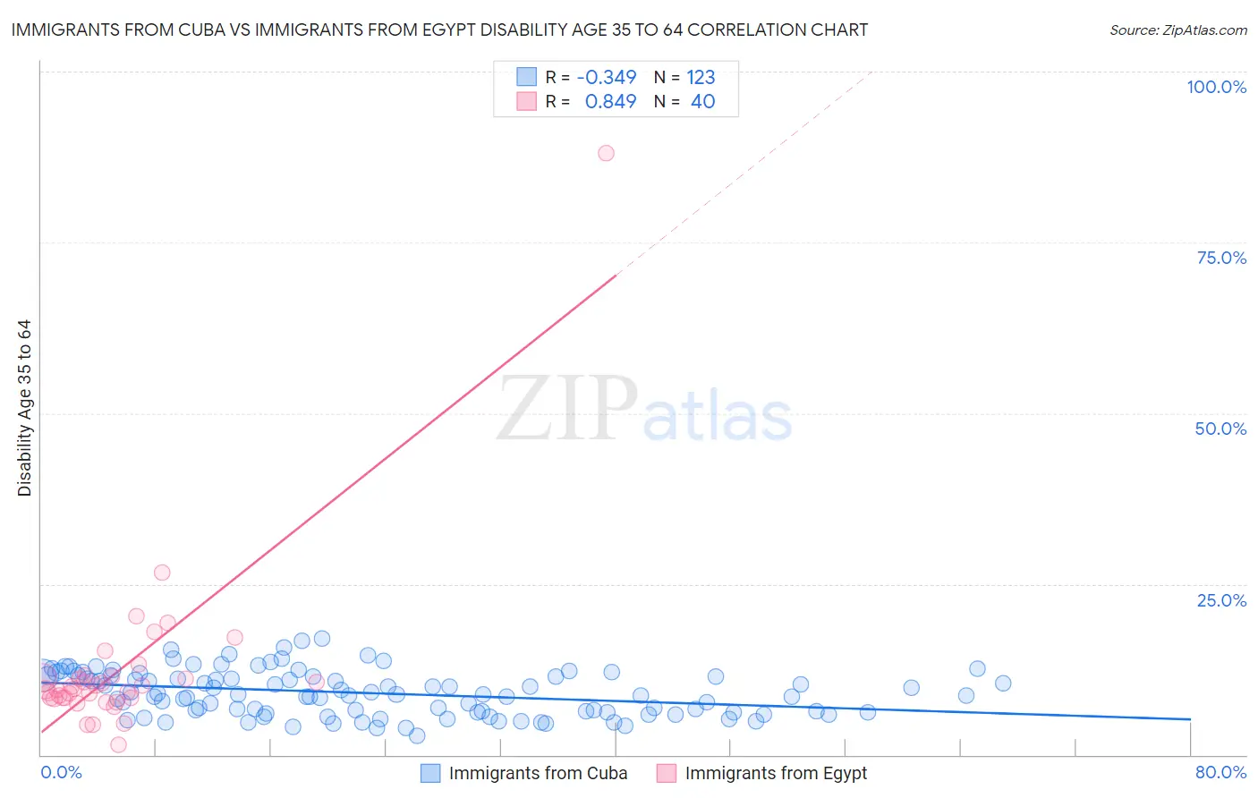 Immigrants from Cuba vs Immigrants from Egypt Disability Age 35 to 64