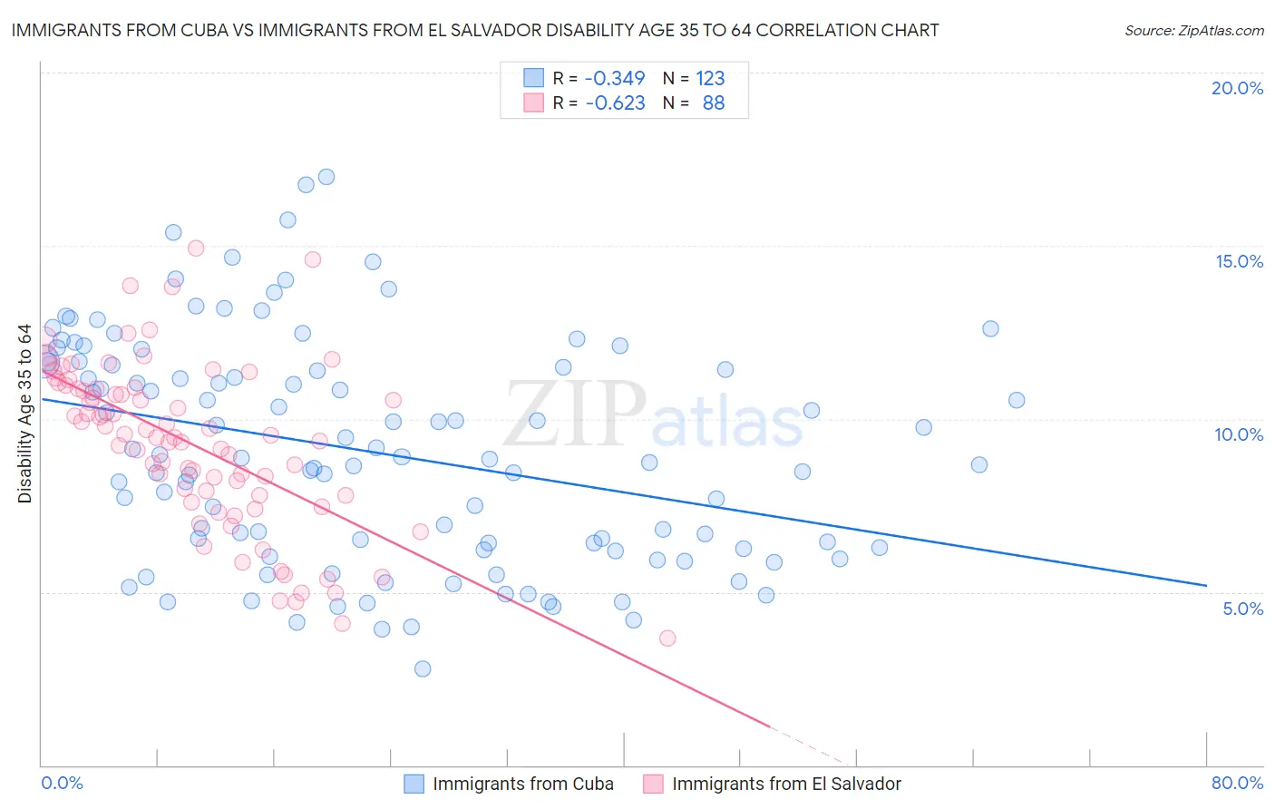 Immigrants from Cuba vs Immigrants from El Salvador Disability Age 35 to 64
