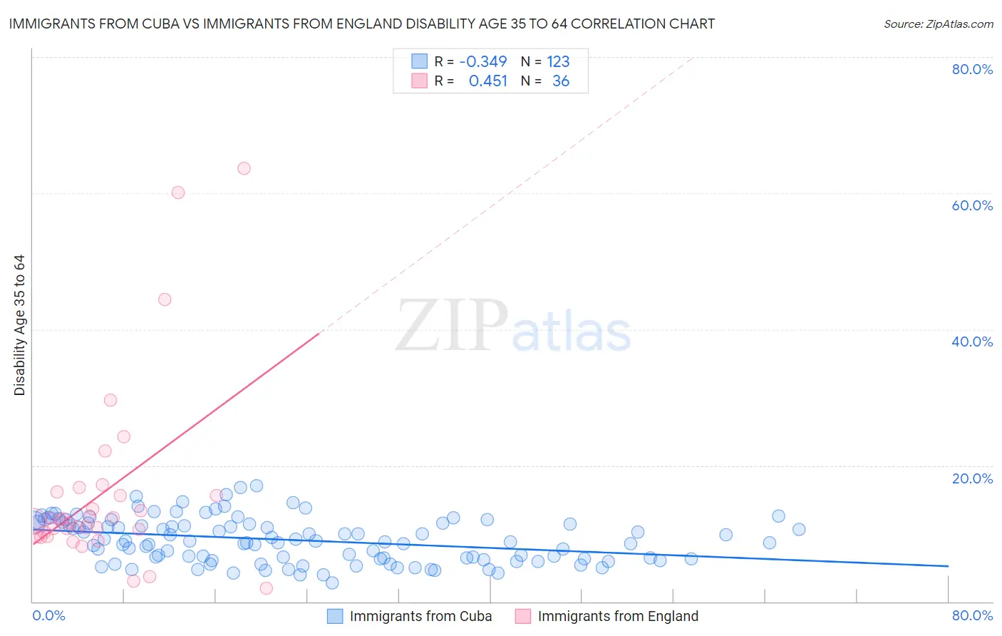 Immigrants from Cuba vs Immigrants from England Disability Age 35 to 64