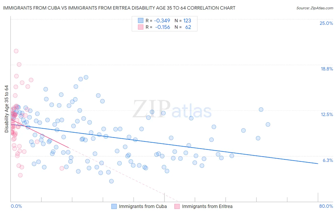 Immigrants from Cuba vs Immigrants from Eritrea Disability Age 35 to 64