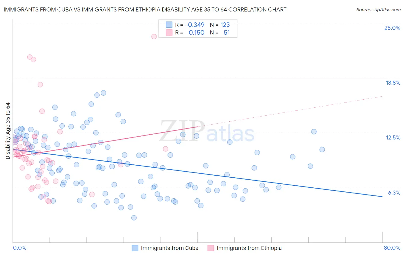 Immigrants from Cuba vs Immigrants from Ethiopia Disability Age 35 to 64