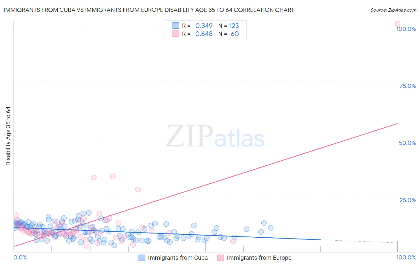 Immigrants from Cuba vs Immigrants from Europe Disability Age 35 to 64