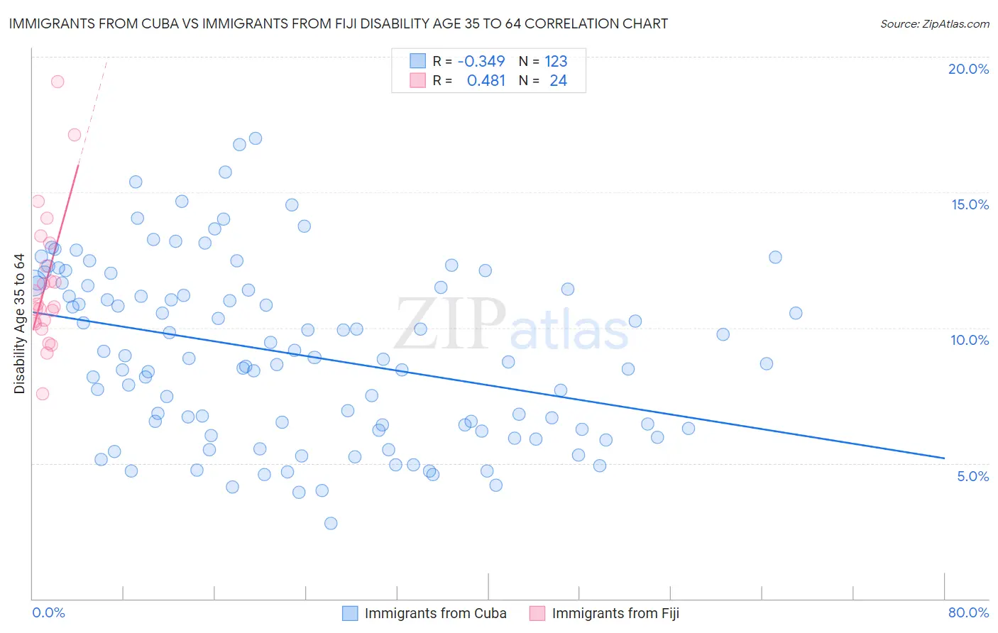 Immigrants from Cuba vs Immigrants from Fiji Disability Age 35 to 64