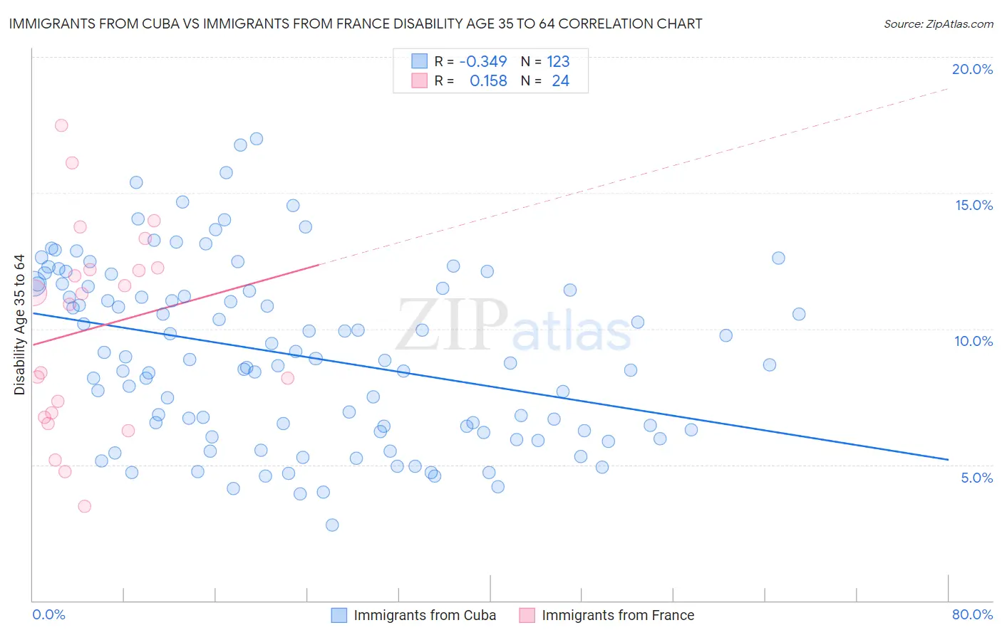 Immigrants from Cuba vs Immigrants from France Disability Age 35 to 64