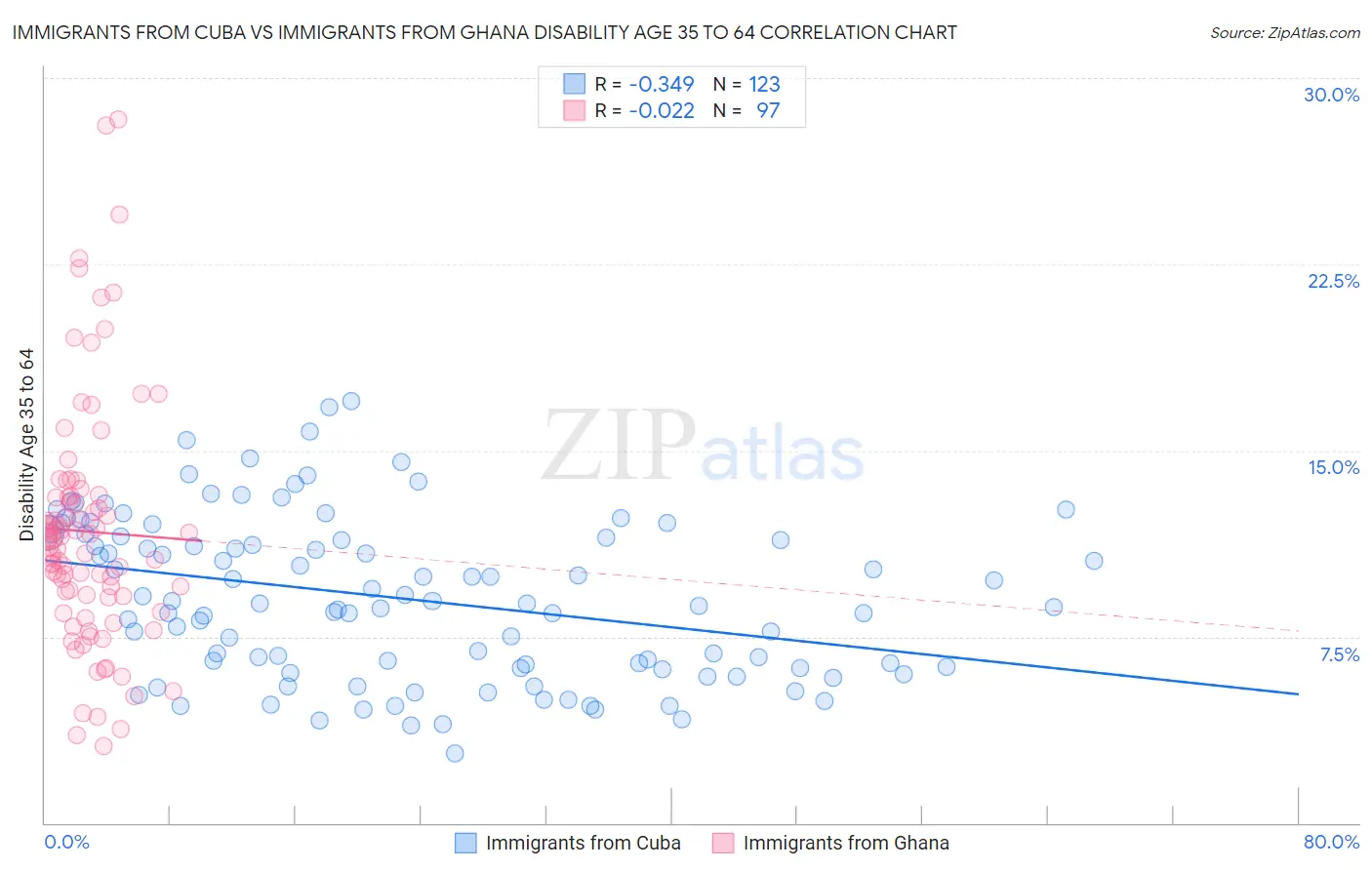 Immigrants from Cuba vs Immigrants from Ghana Disability Age 35 to 64