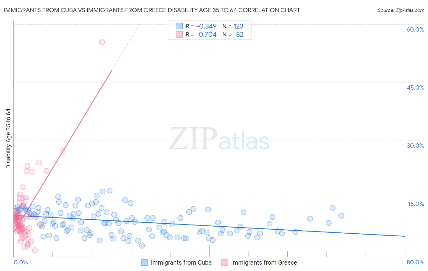 Immigrants from Cuba vs Immigrants from Greece Disability Age 35 to 64