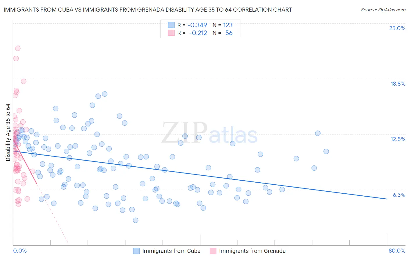 Immigrants from Cuba vs Immigrants from Grenada Disability Age 35 to 64