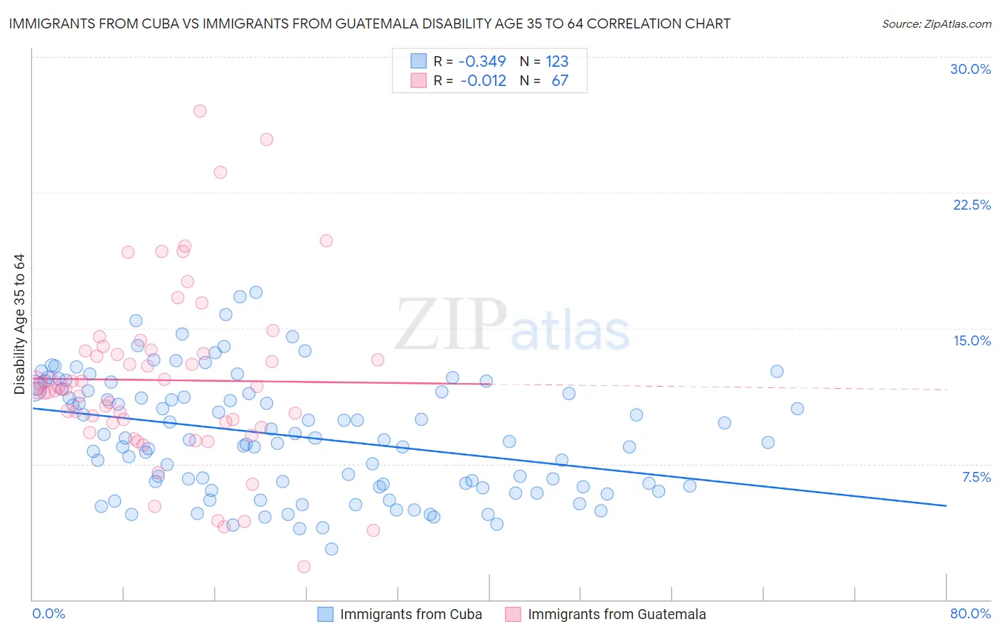 Immigrants from Cuba vs Immigrants from Guatemala Disability Age 35 to 64