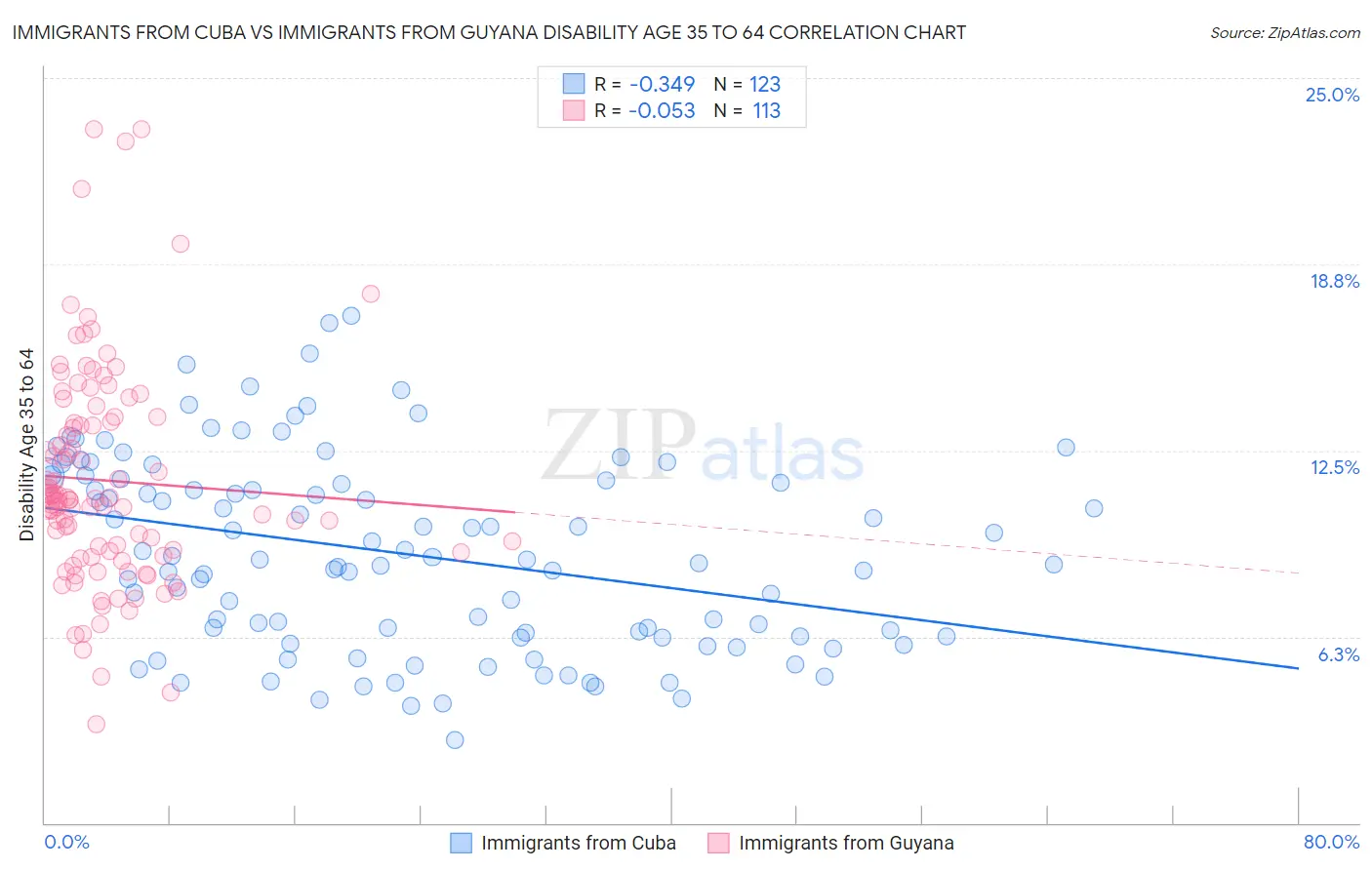 Immigrants from Cuba vs Immigrants from Guyana Disability Age 35 to 64