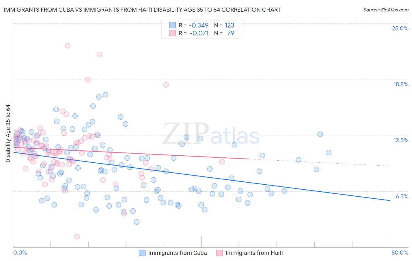 Immigrants from Cuba vs Immigrants from Haiti Disability Age 35 to 64
