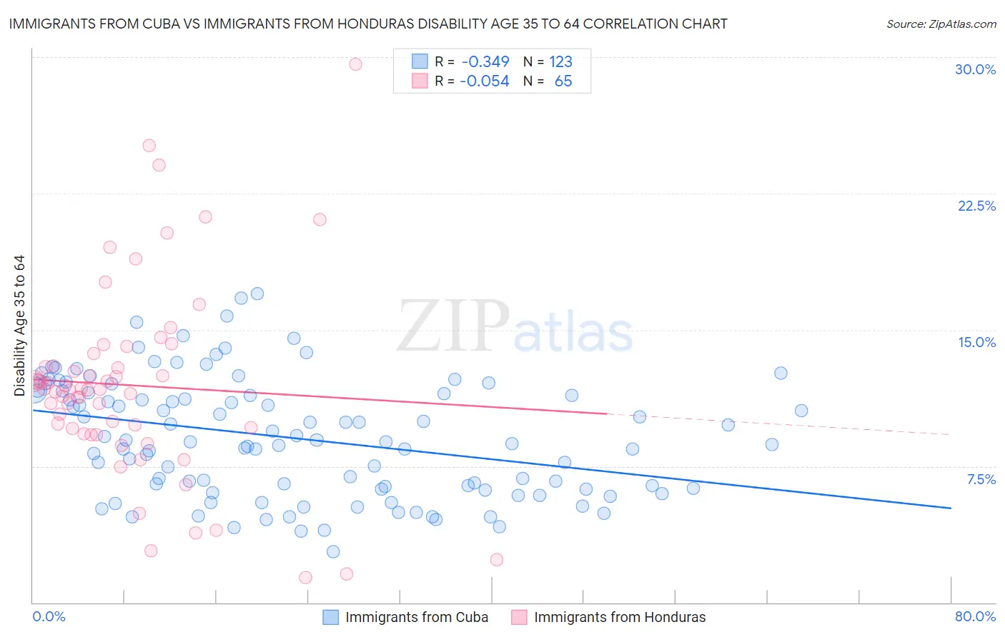 Immigrants from Cuba vs Immigrants from Honduras Disability Age 35 to 64