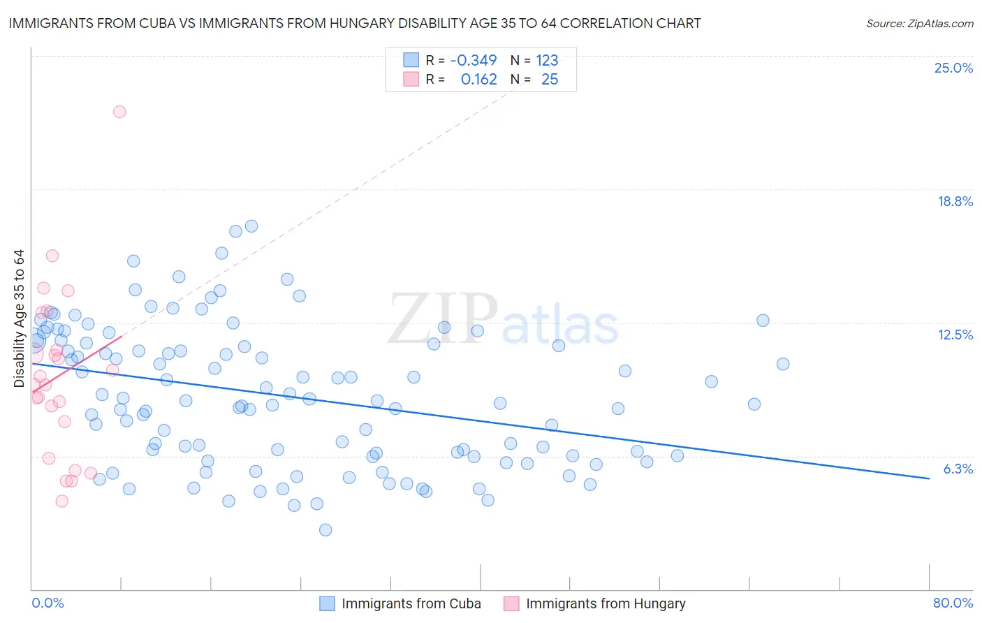 Immigrants from Cuba vs Immigrants from Hungary Disability Age 35 to 64