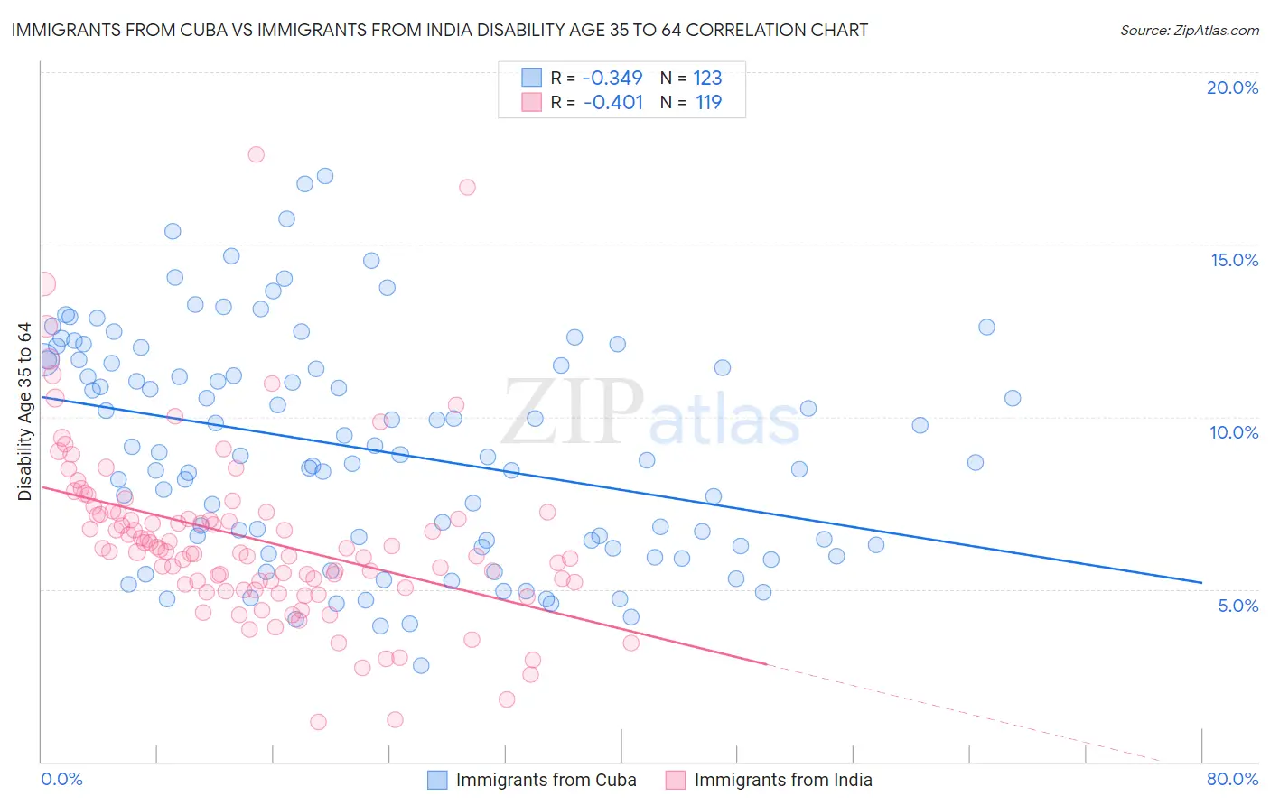 Immigrants from Cuba vs Immigrants from India Disability Age 35 to 64