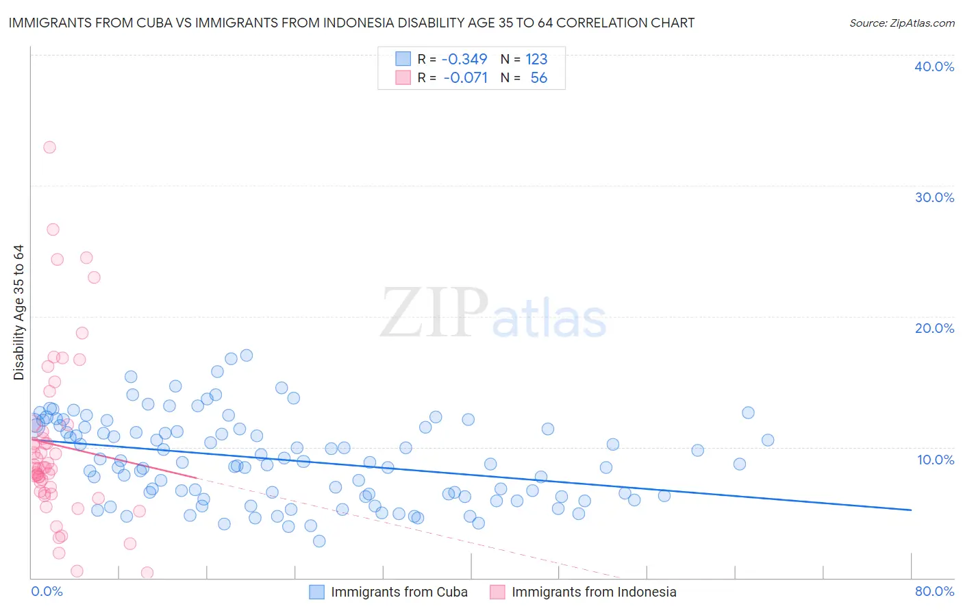 Immigrants from Cuba vs Immigrants from Indonesia Disability Age 35 to 64