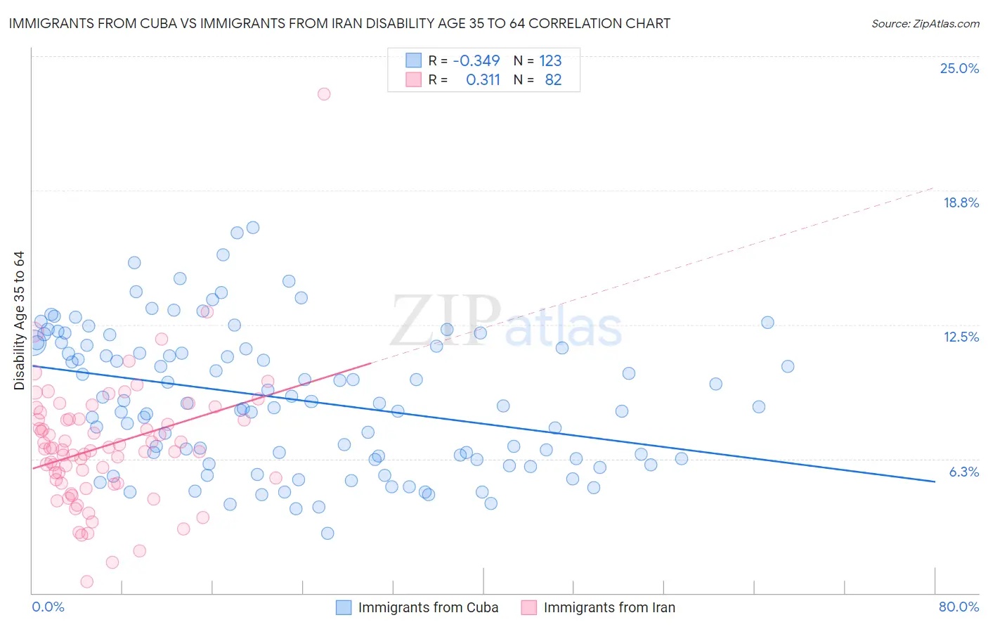 Immigrants from Cuba vs Immigrants from Iran Disability Age 35 to 64