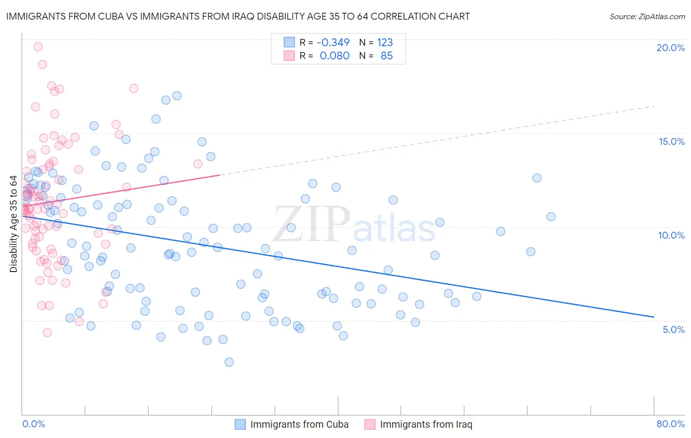 Immigrants from Cuba vs Immigrants from Iraq Disability Age 35 to 64