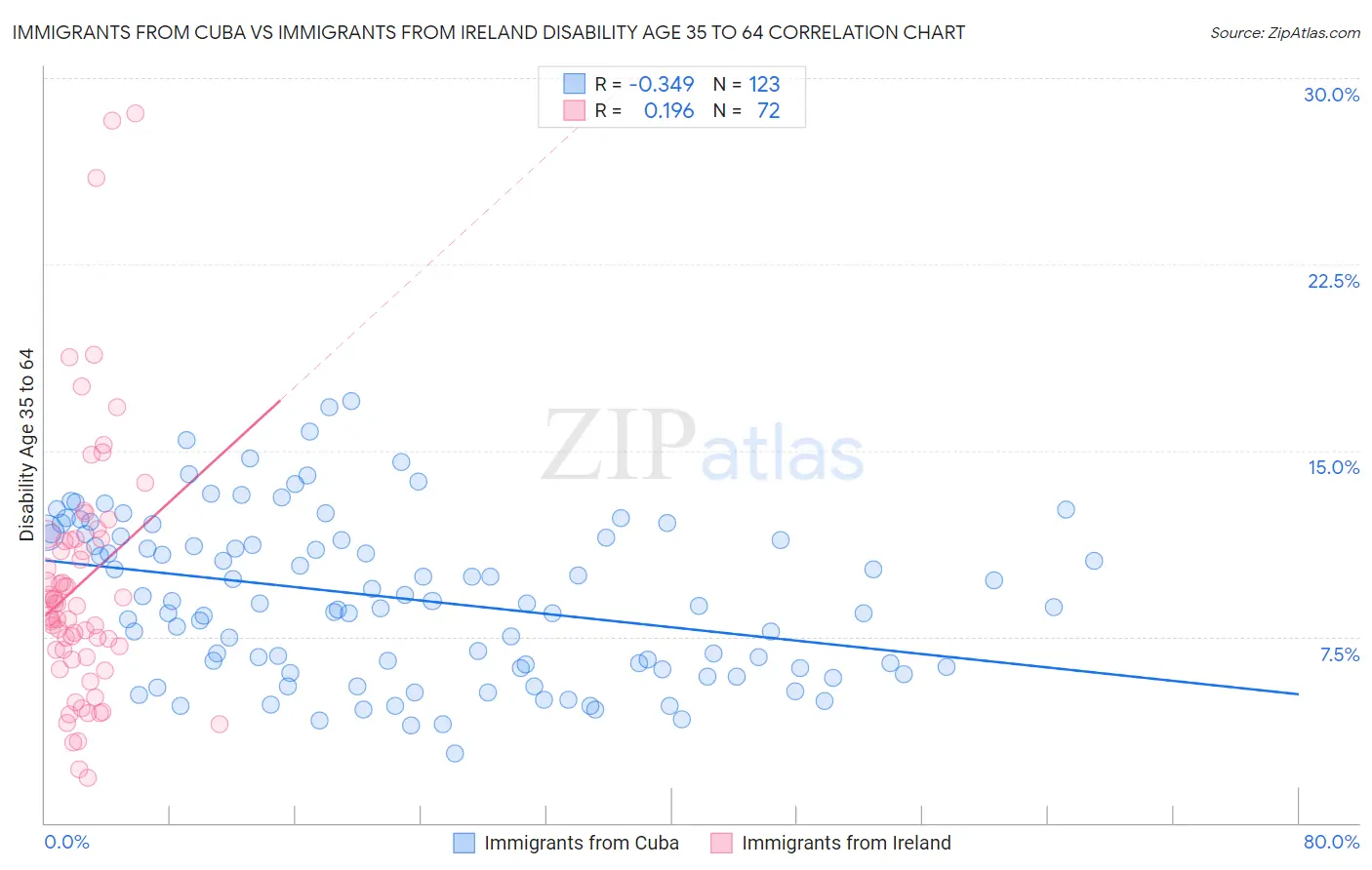 Immigrants from Cuba vs Immigrants from Ireland Disability Age 35 to 64