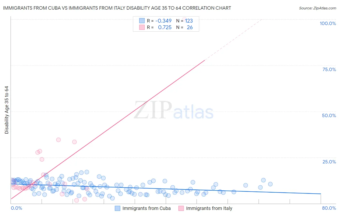 Immigrants from Cuba vs Immigrants from Italy Disability Age 35 to 64